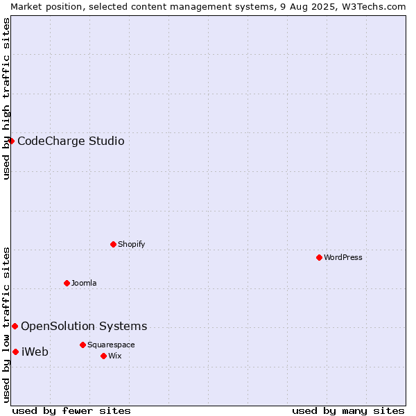 Market position of iWeb vs. OpenSolution Systems vs. CodeCharge Studio