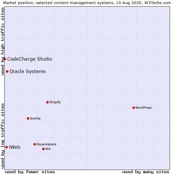 Market position of Oracle Systems vs. iWeb vs. CodeCharge Studio
