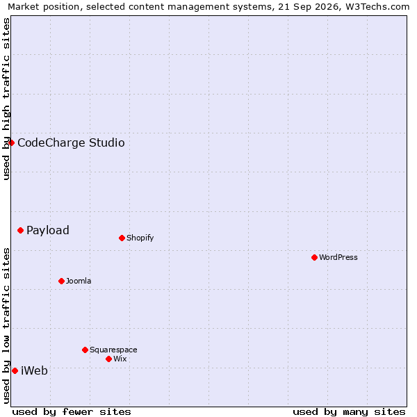 Market position of Payload vs. iWeb vs. CodeCharge Studio