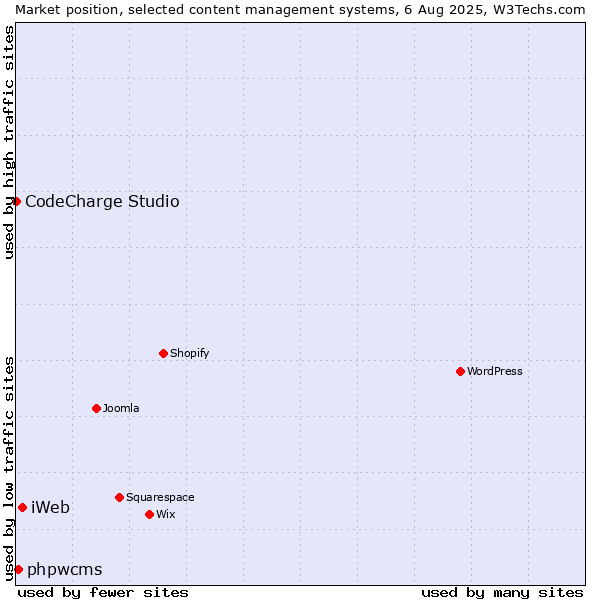 Market position of iWeb vs. phpwcms vs. CodeCharge Studio