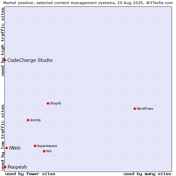 Market position of iWeb vs. Poopesh vs. CodeCharge Studio