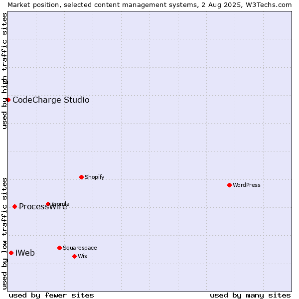 Market position of ProcessWire vs. iWeb vs. CodeCharge Studio