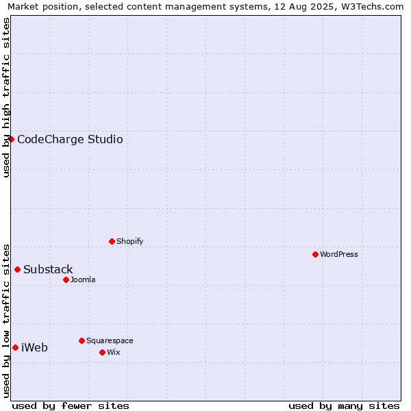 Market position of Substack vs. iWeb vs. CodeCharge Studio