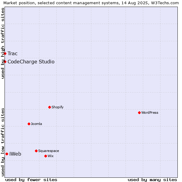 Market position of iWeb vs. CodeCharge Studio vs. Trac