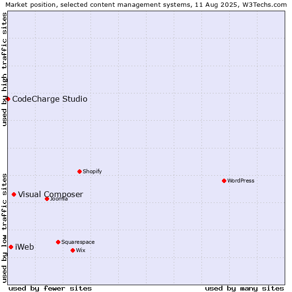 Market position of Visual Composer vs. iWeb vs. CodeCharge Studio