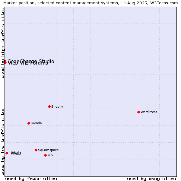 Market position of iWeb vs. Web Wiz Forums vs. CodeCharge Studio
