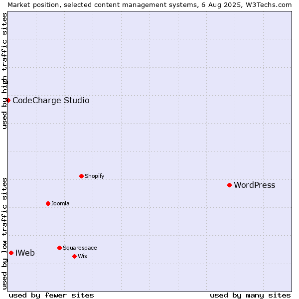 Market position of WordPress vs. iWeb vs. CodeCharge Studio