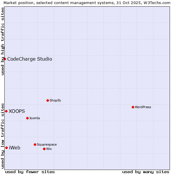 Market position of iWeb vs. XOOPS vs. CodeCharge Studio