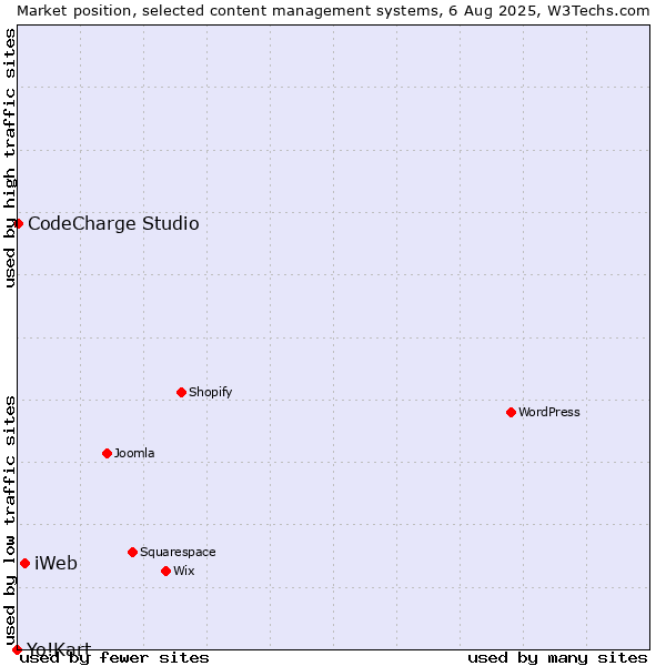 Market position of iWeb vs. CodeCharge Studio vs. Yo!Kart