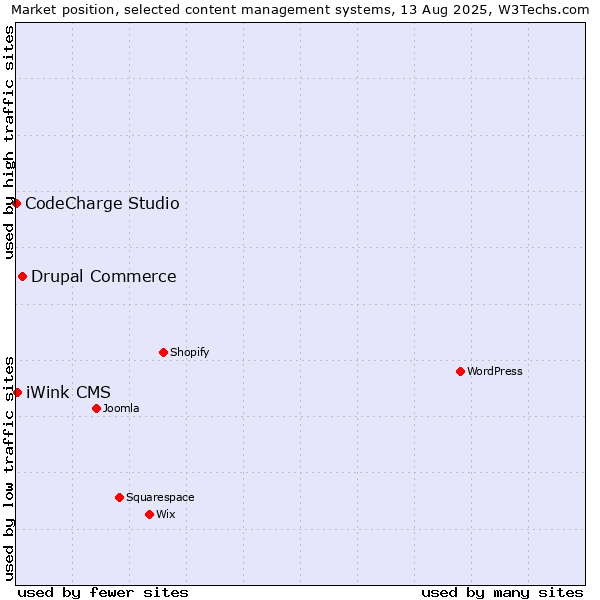 Market position of Drupal Commerce vs. iWink CMS vs. CodeCharge Studio