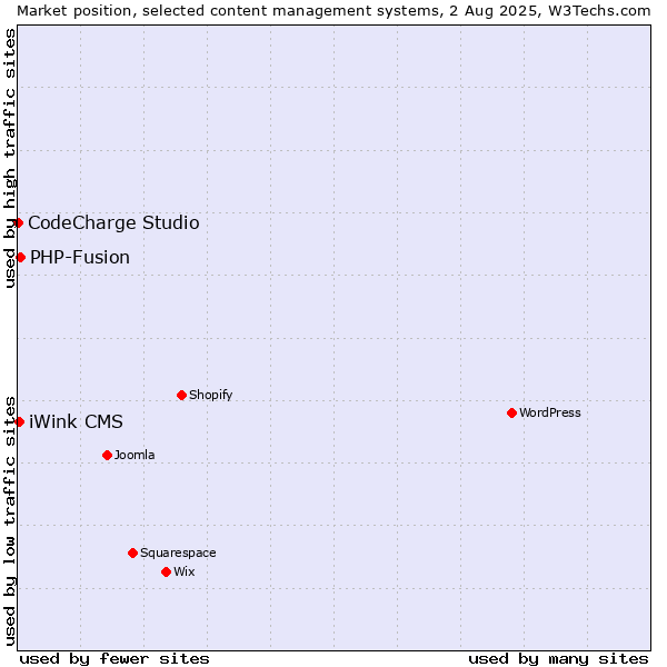 Market position of PHP-Fusion vs. iWink CMS vs. CodeCharge Studio