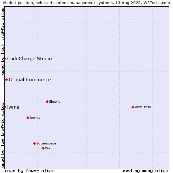 Market position of Drupal Commerce vs. CodeCharge Studio vs. iwms
