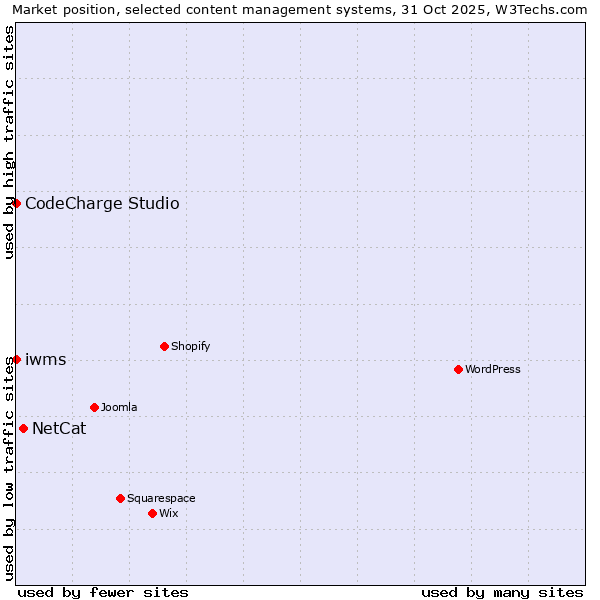 Market position of NetCat vs. CodeCharge Studio vs. iwms