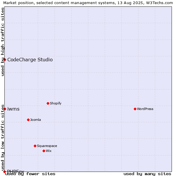 Market position of CodeCharge Studio vs. iwms vs. PHPFox