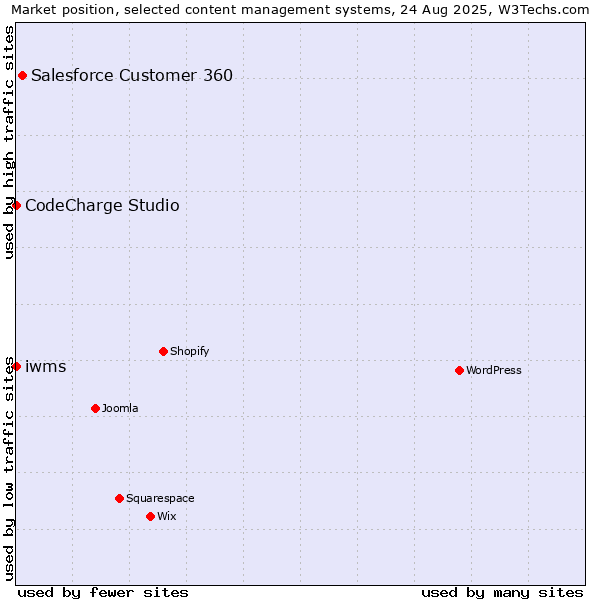 Market position of Salesforce Customer 360 vs. CodeCharge Studio vs. iwms