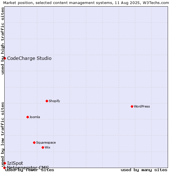 Market position of CodeCharge Studio vs. IziSpot vs. Netgenerator CMS