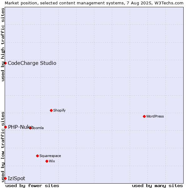 Market position of PHP-Nuke vs. CodeCharge Studio vs. IziSpot