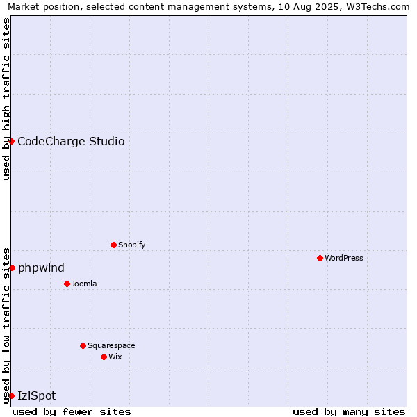 Market position of phpwind vs. CodeCharge Studio vs. IziSpot