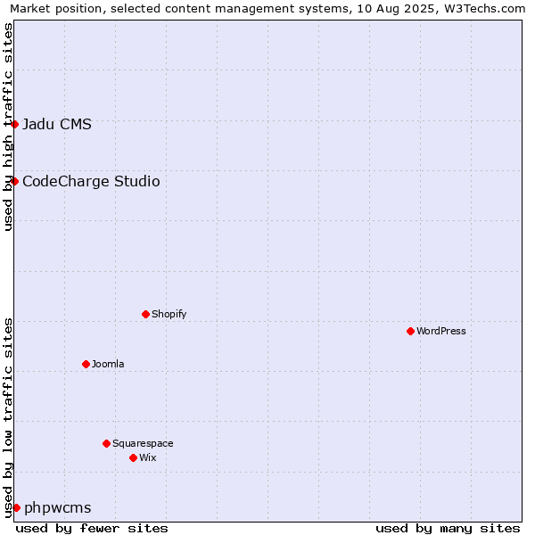 Market position of phpwcms vs. CodeCharge Studio vs. Jadu CMS