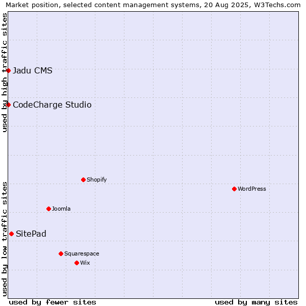 Market position of SitePad vs. CodeCharge Studio vs. Jadu CMS