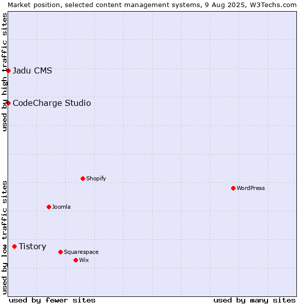 Market position of Tistory vs. CodeCharge Studio vs. Jadu CMS