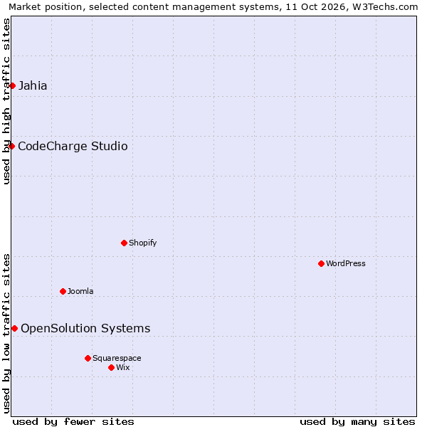 Market position of OpenSolution Systems vs. Jahia vs. CodeCharge Studio