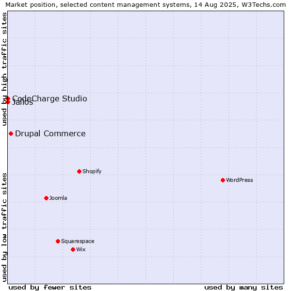 Market position of Drupal Commerce vs. CodeCharge Studio vs. Jalios