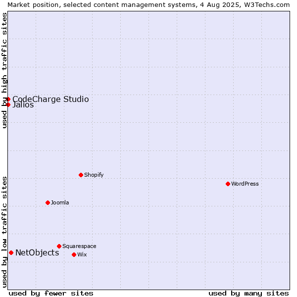 Market position of NetObjects vs. Jalios vs. CodeCharge Studio