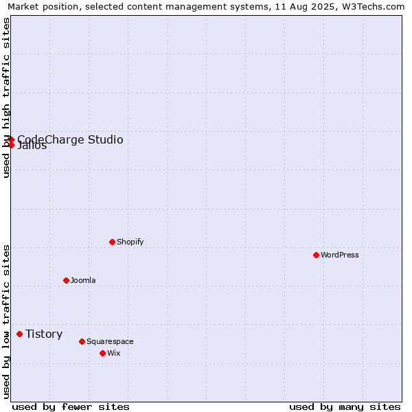 Market position of Tistory vs. Jalios vs. CodeCharge Studio