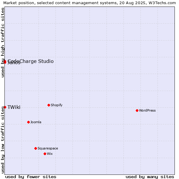 Market position of CodeCharge Studio vs. Jalios vs. TWiki