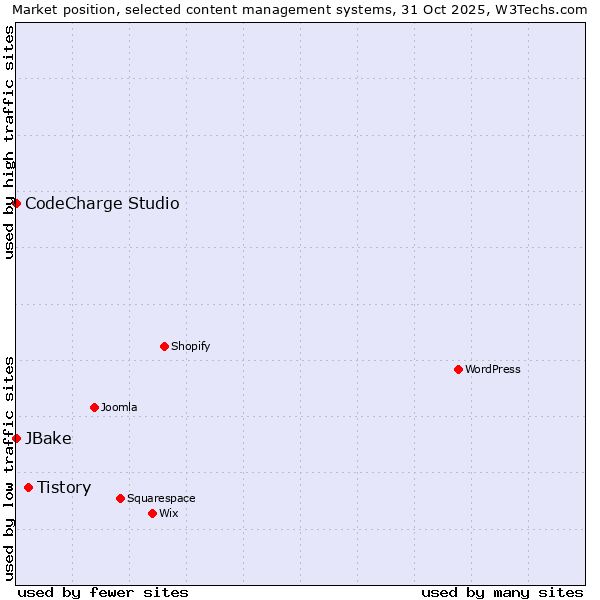 Market position of Tistory vs. CodeCharge Studio vs. JBake