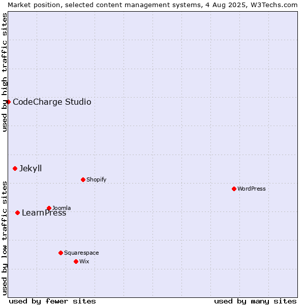 Market position of LearnPress vs. Jekyll vs. CodeCharge Studio