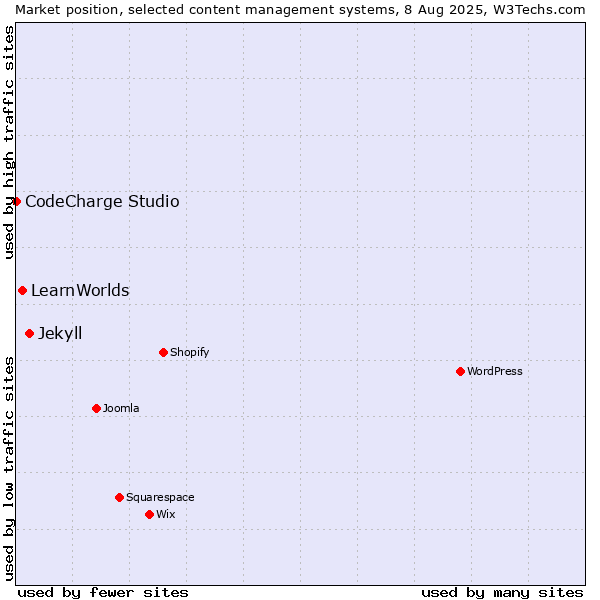 Market position of Jekyll vs. LearnWorlds vs. CodeCharge Studio