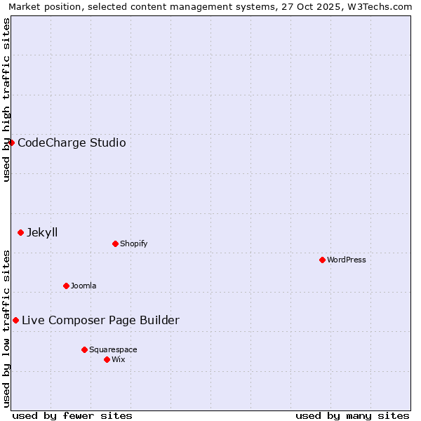 Market position of Jekyll vs. Live Composer Page Builder vs. CodeCharge Studio