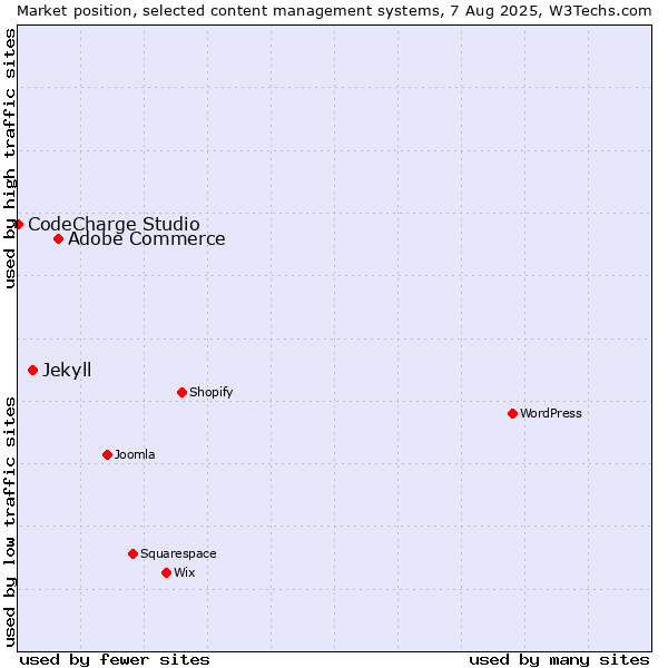 Market position of Adobe Commerce vs. Jekyll vs. CodeCharge Studio