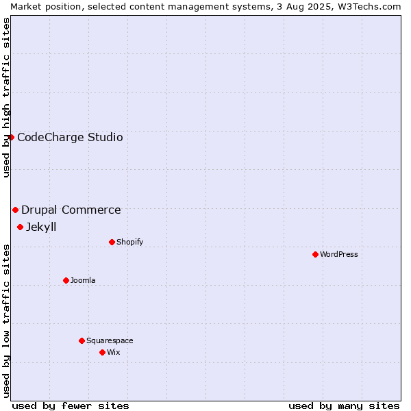 Market position of Jekyll vs. Drupal Commerce vs. CodeCharge Studio