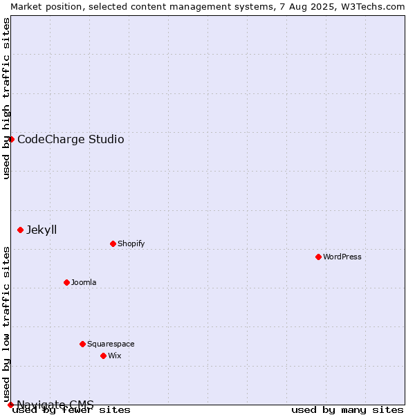 Market position of Jekyll vs. CodeCharge Studio vs. Navigate CMS