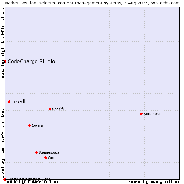 Market position of Jekyll vs. CodeCharge Studio vs. Netgenerator CMS