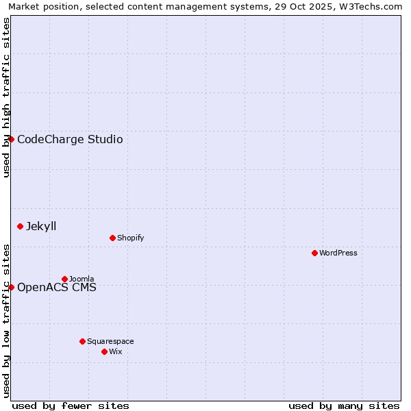 Market position of Jekyll vs. CodeCharge Studio vs. OpenACS CMS