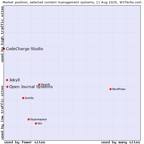 Market position of Open Journal Systems vs. Jekyll vs. CodeCharge Studio