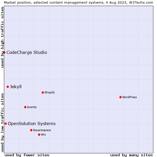 Market position of Jekyll vs. OpenSolution Systems vs. CodeCharge Studio