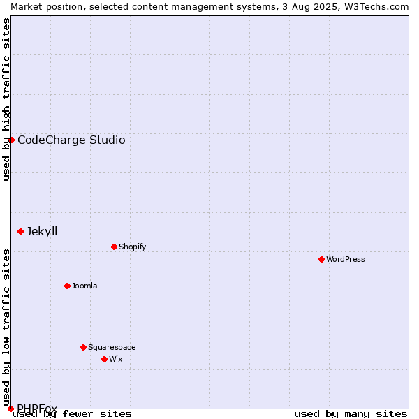 Market position of Jekyll vs. CodeCharge Studio vs. PHPFox