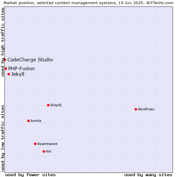 Market position of Jekyll vs. PHP-Fusion vs. CodeCharge Studio