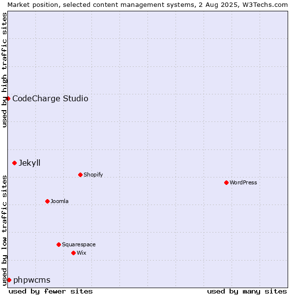 Market position of Jekyll vs. phpwcms vs. CodeCharge Studio