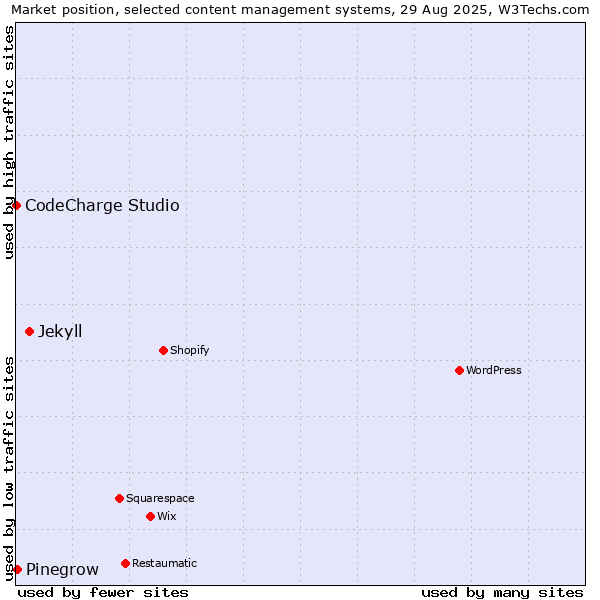 Market position of Jekyll vs. Pinegrow vs. CodeCharge Studio
