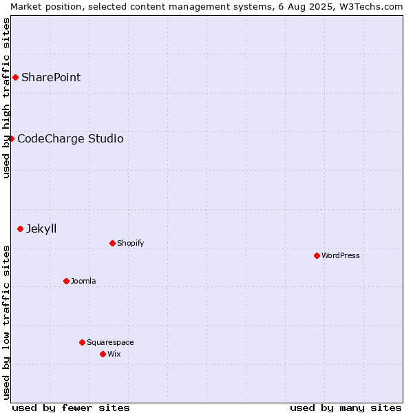 Market position of Jekyll vs. SharePoint vs. CodeCharge Studio