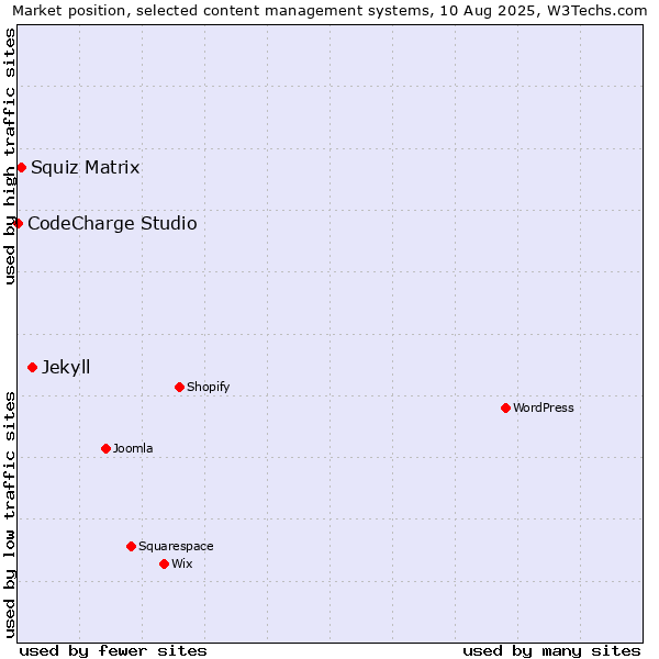 Market position of Jekyll vs. Squiz Matrix vs. CodeCharge Studio