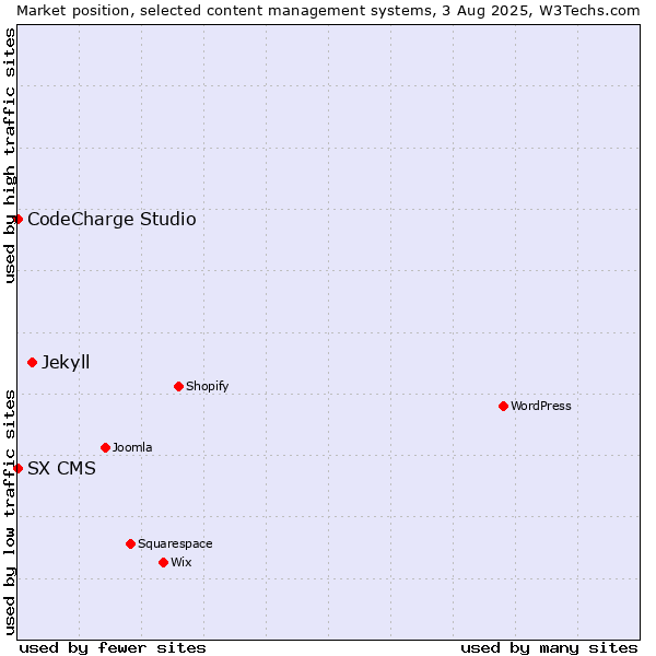 Market position of Jekyll vs. CodeCharge Studio vs. SX CMS