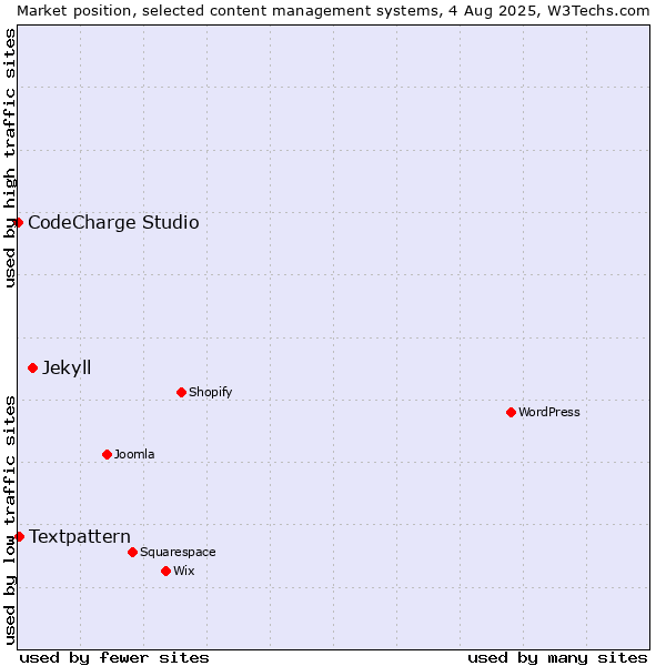 Market position of Jekyll vs. Textpattern vs. CodeCharge Studio