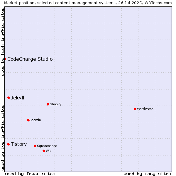 Market position of Jekyll vs. Tistory vs. CodeCharge Studio